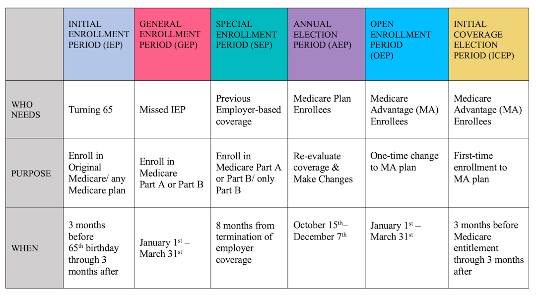 a chart explaining different enrollment periods on medicare