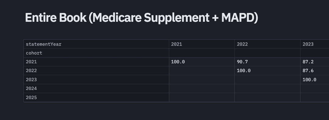 All Book Retention Data