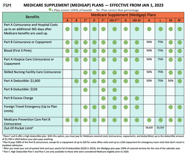 Comparing All Medigap Plans Chart Updated for 2023