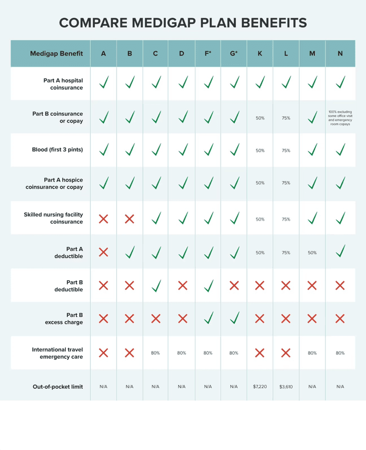 Comparing All Medigap Plans Chart Updated for 2025